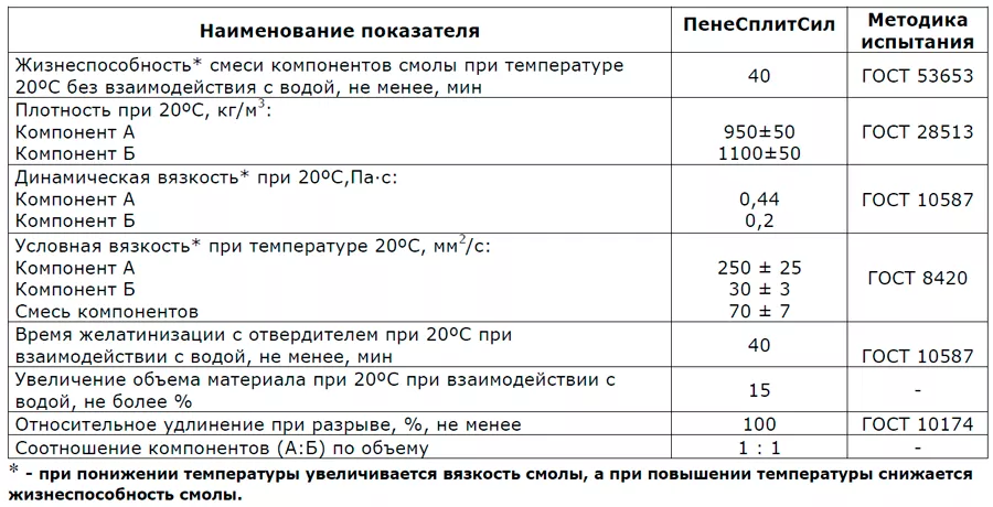 Технические характеристики ПенеСплитСил. Технические характеристики ПенеСплитСил.
