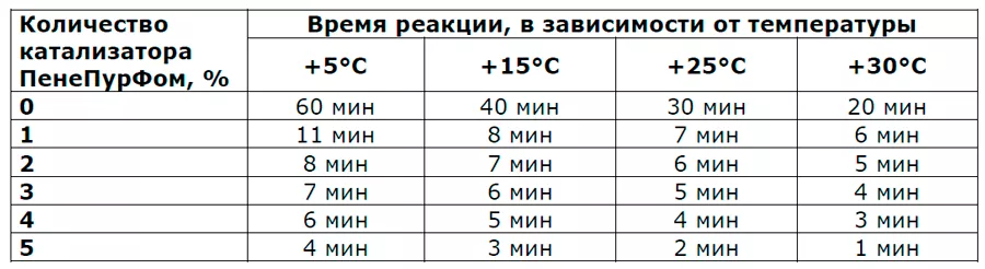 Таблица расхода катализатора со смолой ПенеПурФом 1К Таблица расхода катализатора со смолой ПенеПурФом 1К