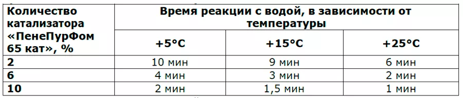 Таблица расчета катализатора для ПенеПурФом65 Таблица расчета катализатора для ПенеПурФом65